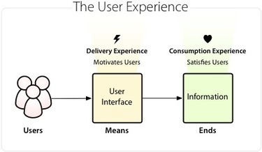 The User Interface is the Means, Not the Ends - UX Movement | The Web Design Guide and Showcase | Scoop.it