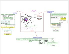 L'atome: carte mentale | Classemapping | Scoop.it