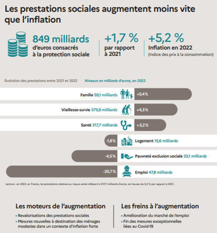La protection sociale en France et en Europe en 2022 - Résultats des comptes de la protection sociale - Édition 2023 | DREES | Protection sociale | Scoop.it