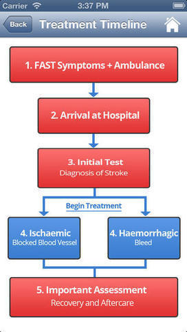 Stroke: Patient | Assistive Technology | Scoop.it