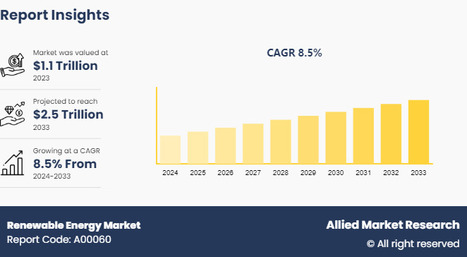 Global Renewable Energy Market to Surpass $2.5 Trillion by 2033 Amid Rising Demand and Green Innovations - Waste Management & Recycling News Today - EIN Presswire | Industry 411 - Waste Management | Scoop.it