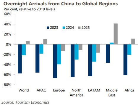 Tourism Economics: Chinese Outbound Travel To Gain-Momentum in 2024 | What Tourists Want | Scoop.it