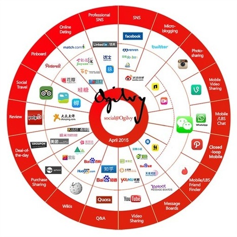 Chinese and Western social media: comparative charts and analysis | consumer psychology | Scoop.it