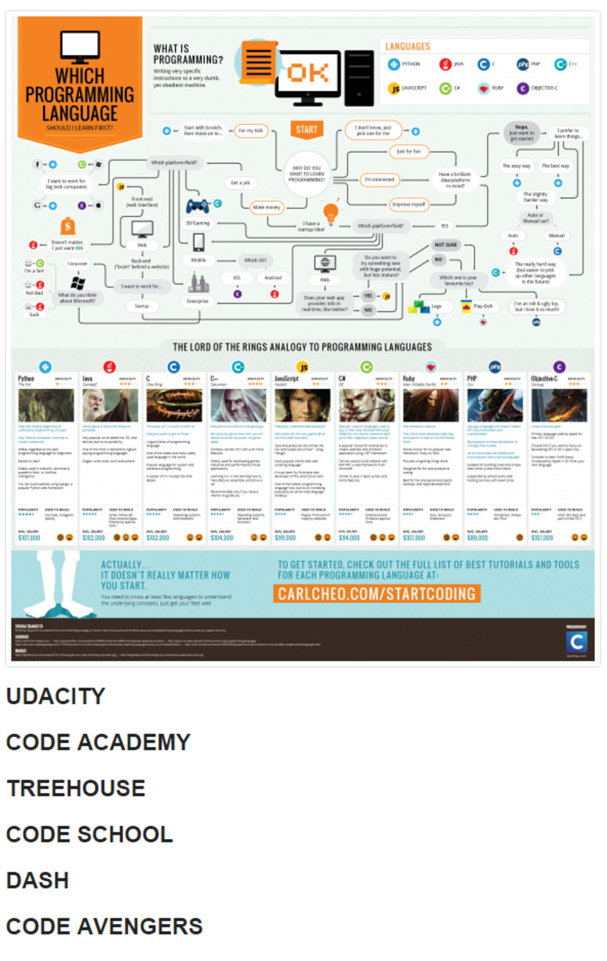 Learn to Code – Learn Online with 6 Websites | Agile Scout | The MarTech Digest | Scoop.it