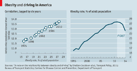 What Rising Gas Prices Mean for the Obesity Epidemic - Food - GOOD | Journalisme graphique | Scoop.it