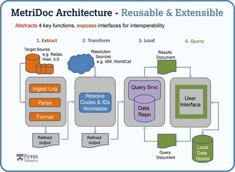 Activity data - delivering benefits from the data deluge : JISC | Big Data + Libraries | Scoop.it