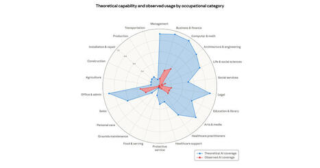 Anthropic dresse un classement des m&eacute;tiers les plus menac&eacute;s par l&rsquo;IA | Communication publique et num&eacute;rique | Scoop.it