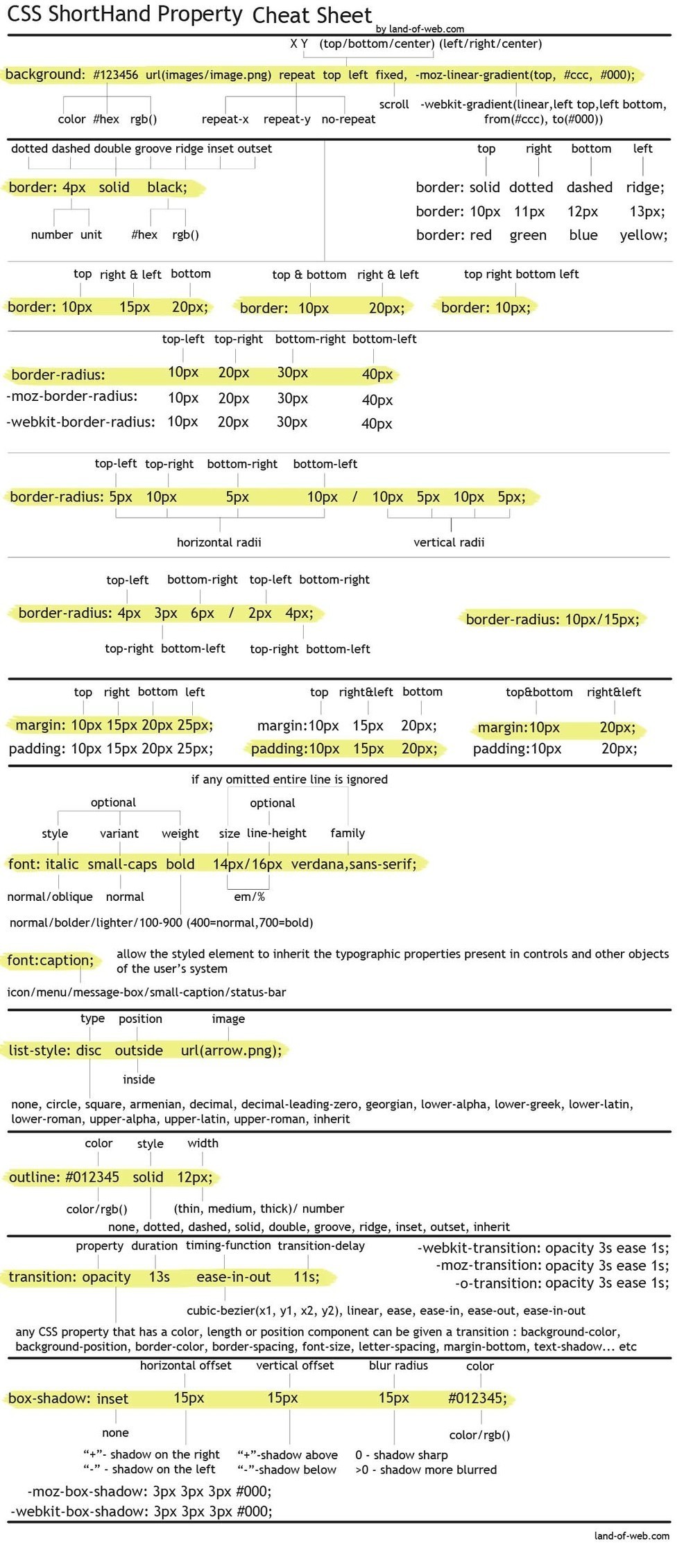 30 Useful Cheat Sheets For Web Developers Be