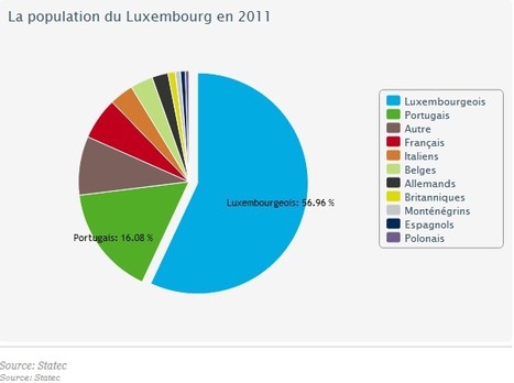 Le Luxembourg accueille quelque 170 nationalités | Luxembourg (Europe) | Scoop.it