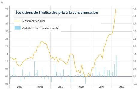 Inflation : En mars 2022, les prix à la consommation augmentent de 4,5 % sur un an | Lait de Normandie... et d'ailleurs | Scoop.it