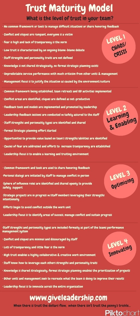 The Trust Maturity Model | #BetterLeadership | Scoop.it