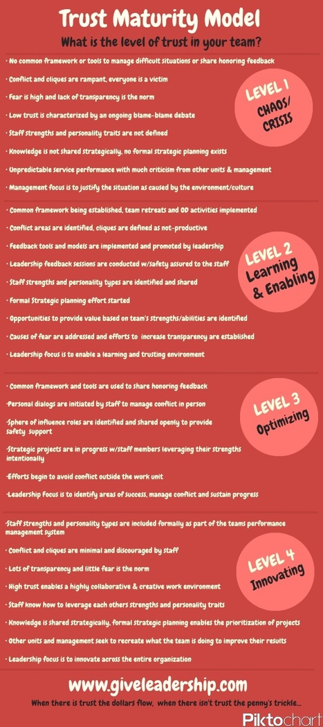 The Trust Maturity Model | #BetterLeadership | Scoop.it