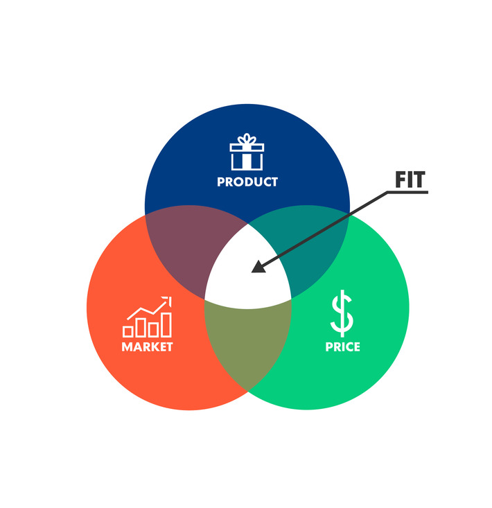 From Product-Market Fit to Product-Market-Price Fit | Ideas for entrepreneurs | Scoop.it