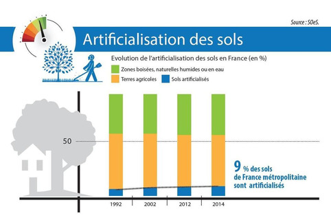 Foncier - Densifier le centre des villes et des bourgs pour lutter contre le mitage du territoire | Veille territoriale AURH | Scoop.it