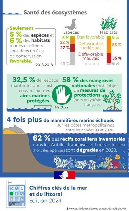 Chiffres clés de la mer et du littoral - Édition 2024 - Données et études statistiques | Biodiversité : les chiffres-clés | Scoop.it