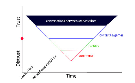 Platform Thinking and the New Marketing - Ten Tips That Will Convert Your Thinking via Curagami  | Curation Revolution | Scoop.it