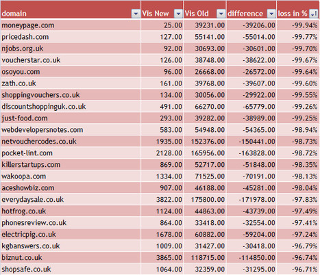 Google Panda – New Winners and Losers After Global Update | Google Penalty World | Scoop.it