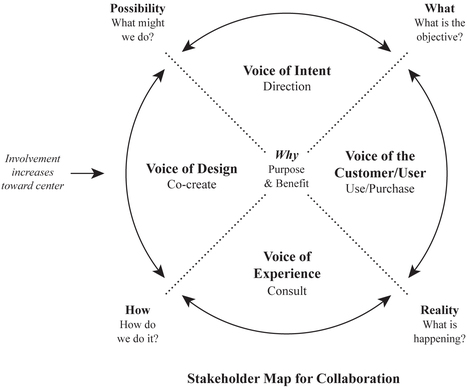 Stakeholder Mapping for Collaboration | estrategias didácticas basadas en PLE | Scoop.it