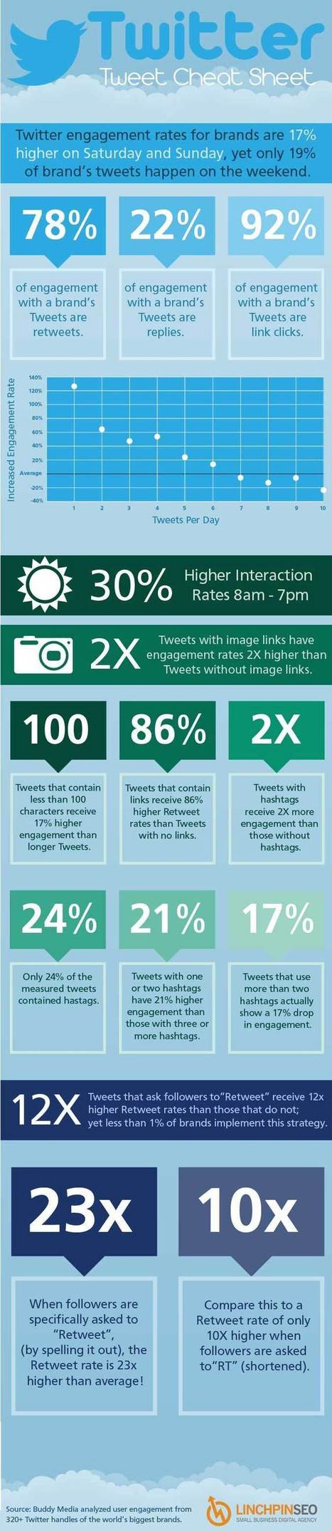 Is an Image Really Worth 1,000 Words? Images in Tweets Boost Engagement : LucidCrew Austin | World's Best Infographics | Scoop.it