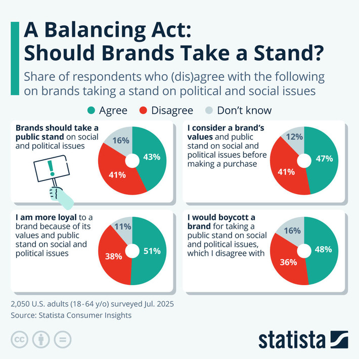 Chart: A Balancing Act: Should Brands Take a Stand? | Statista | Business Report - Making A Difference | Scoop.it