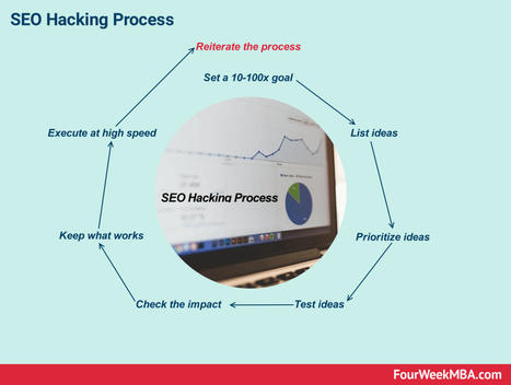 What Is SEO Hacking? SEO Hacks And The SEO Process For Startups | Bonnes Pratiques Web & Cloud | Scoop.it
