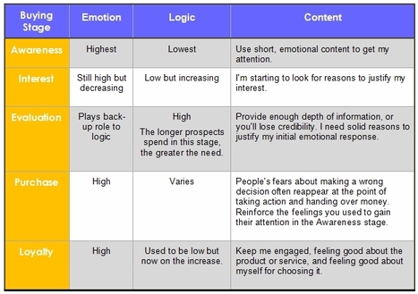 In Content Marketing, 'People Buy on Emotion and Rationalize With Logic' Is a Mistake (Pt. 1) - Profs | #TheMarketingAutomationAlert | The MarTech Digest | Scoop.it