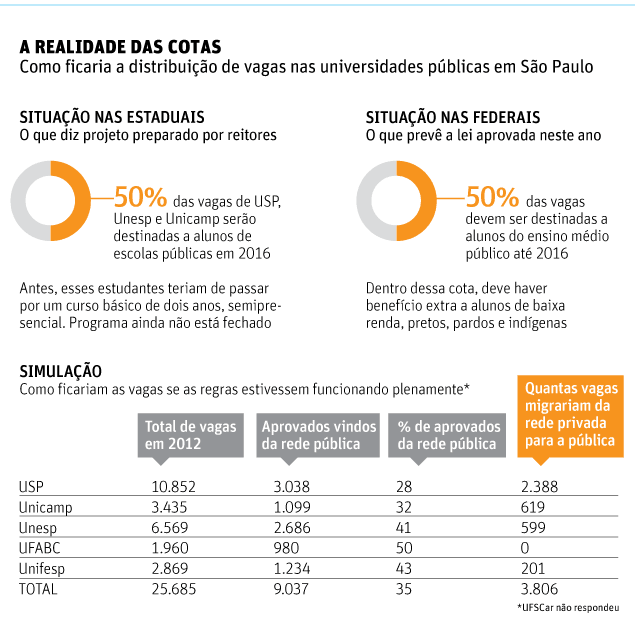 Cotas devem garantir 45% a mais de vagas para a rede p&uacute;blica | Inova&ccedil;&atilde;o Educacional | Scoop.it