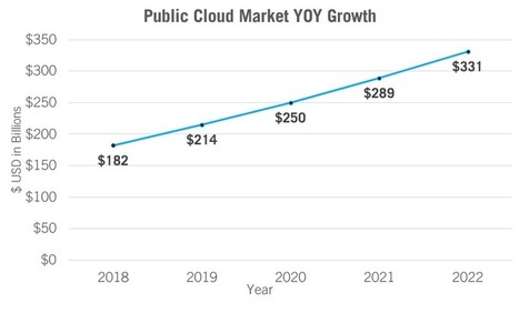 What Is Cloud Repatriation And Why Are Businesses Doing It? A Cloud Report | Entrepreneurship, Innovation | Scoop.it