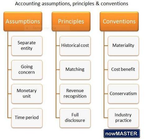 Basic Accounting Concepts ◄Click here | Basic Accounting Concepts | Scoop.it