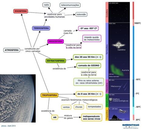 QUEBRATOLAS - CN - 5: Camadas da atmosfera | APOIO AO ESTUDO | Scoop.it