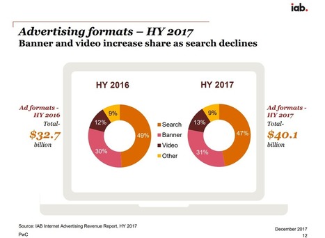 Les investissements dans l’ePub ont été multipliés par 2 en 4 ans aux USA d’après l’IAB | Offremedia | La publicité à de l'avenir | Scoop.it