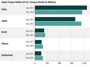 The U.S. Is Borrowing Less From China, More From Everybody Else : NPR | AP Government & Politics | Scoop.it