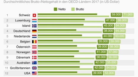 Ländervergleich: Wo man am besten verdient | #Luxembourg #Europe | Luxembourg (Europe) | Scoop.it