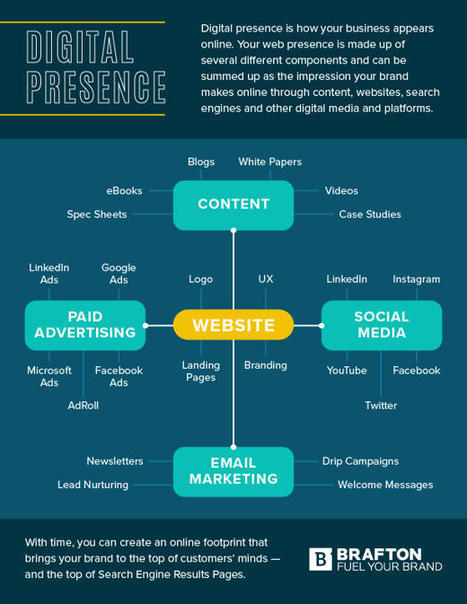 What is Digital Presence and How To Expand Yours #Infographic | Social Media and Healthcare | Scoop.it