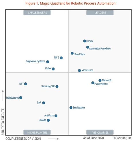 2020 Gartner Magic Quadrant For robotic process automation #RPA | WHY IT MATTERS: Digital Transformation | Scoop.it