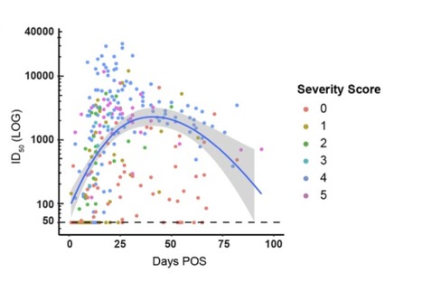 Longitudinal Evaluation and Decline of Antibody Responses in SARS-CoV-2 Infection  | Immunology | Scoop.it