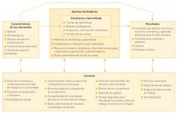 Modelos, prácticas y éxito educativos con TICs | Educación y TIC | Scoop.it