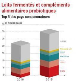 Le marché des probiotiques en forte croissance dans le monde | Lait de Normandie... et d'ailleurs | Scoop.it