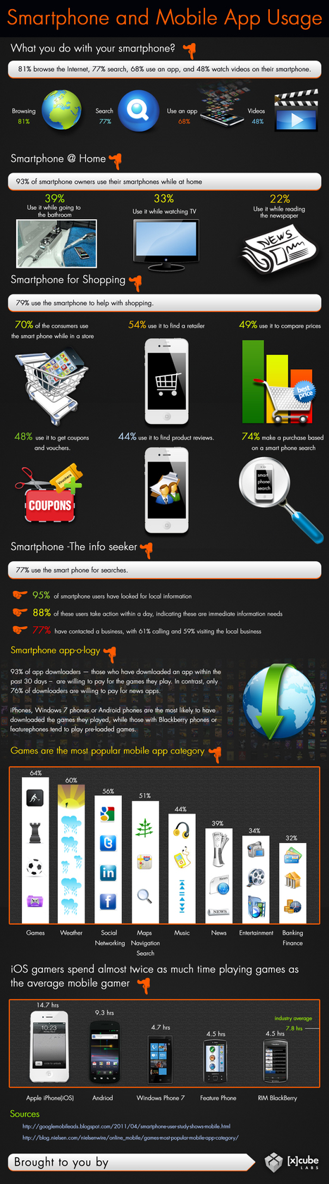 Smartphone and Mobile App Usage [Infographic] | IPAD, un nuevo concepto socio-educativo! | Scoop.it