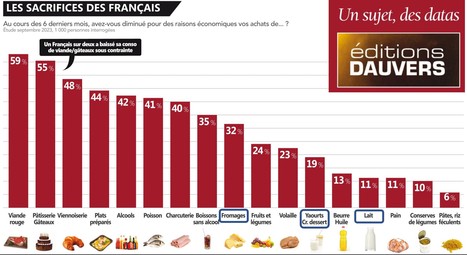 Sur quels produits les Français se privent le plus ? | Lait de Normandie... et d'ailleurs | Scoop.it