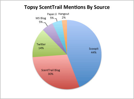 Why Content Gets Shared: Content Marketing Social Mentions Study | Curation Revolution | Scoop.it