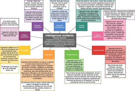 Le blog de Ruisseaumoulins FLE: carte heuristiq... | Cartes mentales | Scoop.it