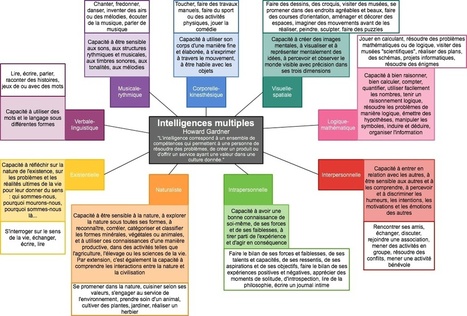 Aidez vos étudiants à reprendre confiance en eux-mêmes grâce à la théorie des intelligences multiples | 21st Century Learning and Teaching | Scoop.it