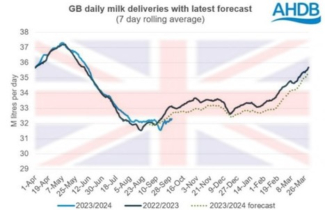 UK : Livraisons de septembre en légère baisse de 1,4% | Lait de Normandie... et d'ailleurs | Scoop.it