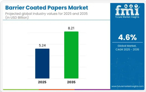 Barrier Coated Papers Market to Reach USD 8.21 Billion by 2035, Driven by Sustainable Packaging Demand - Waste Management & Recycling News Today - EIN Presswire | Industry 411 - Waste Management | Scoop.it