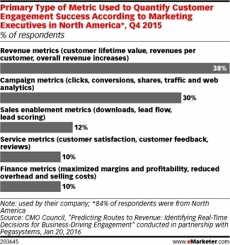 How Marketers Are Measuring Customer Engagement - eMarketer | Public Relations & Social Marketing Insight | Scoop.it