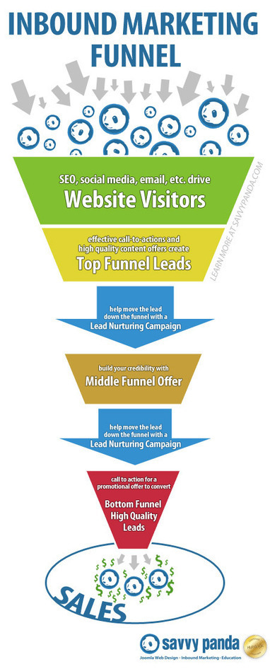 What is a Lead Nurturing Campaign? | Social Selling | Scoop.it