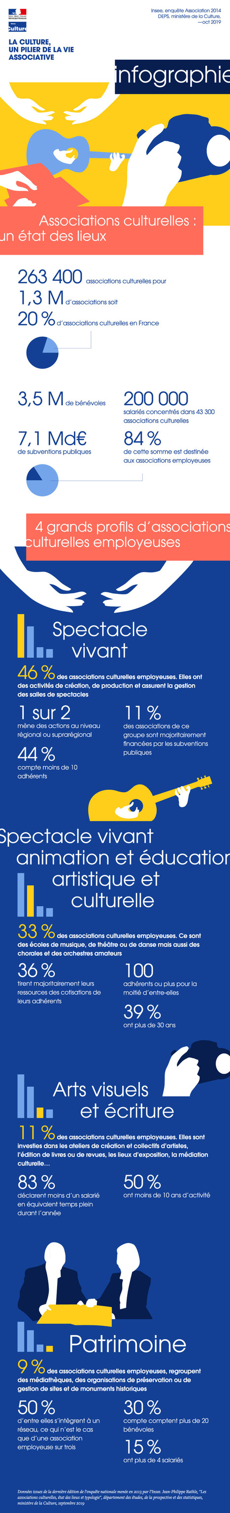 La culture, un pilier de la vie associative - Minist&egrave;re de la Culture | Actualit&eacute;s manag&eacute;riales - Lecture Publique du Grand Dole | Scoop.it