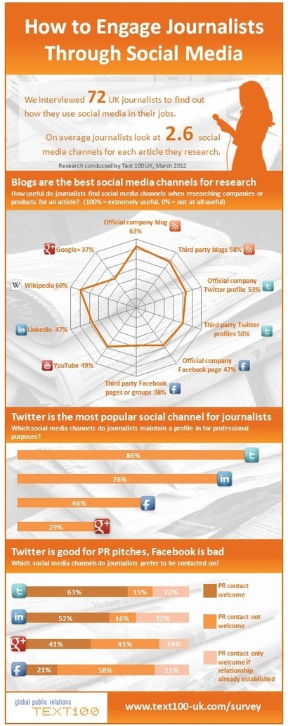 How to engage journalists through social media [Infographic] | Hypertext | Public Relations & Social Marketing Insight | Scoop.it