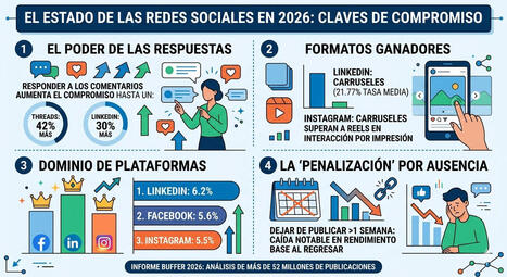 El estado del compromiso en redes sociales en 2026 | Educaci&oacute;n a Distancia y TIC | Scoop.it